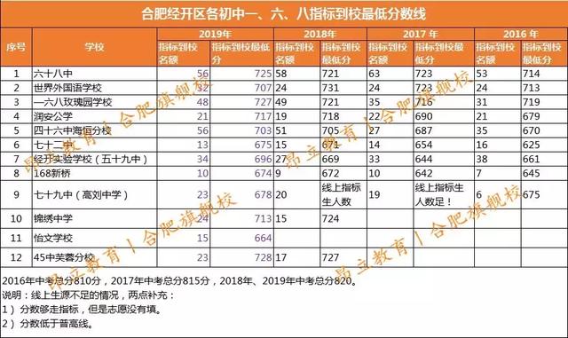 2019合肥考生多少分能上168？各初中指标到校汇总（含4年对比）