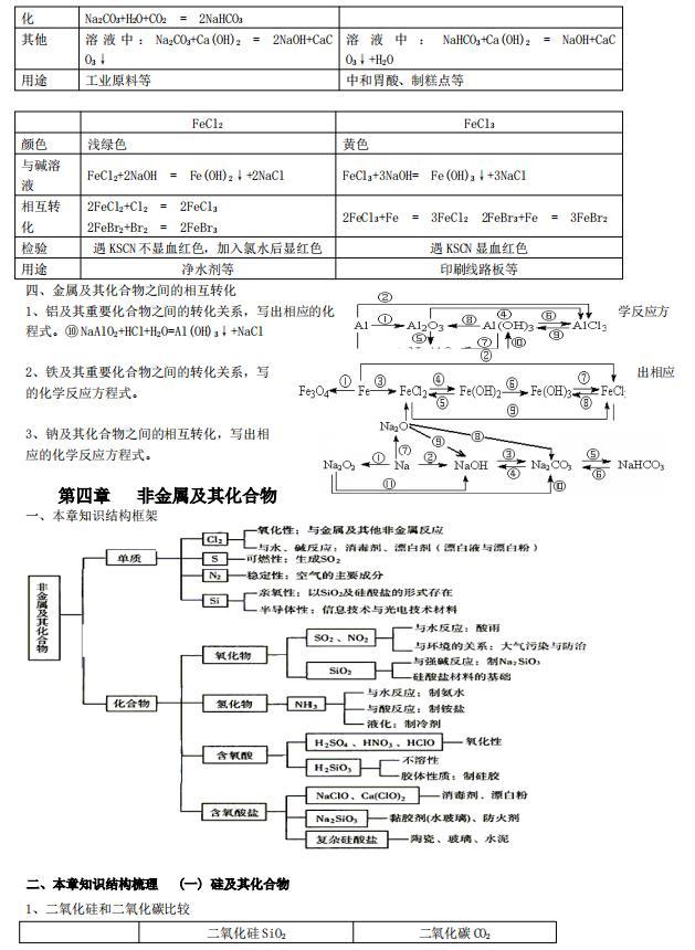 高中高考化学知识点总结复习整理（打印版）