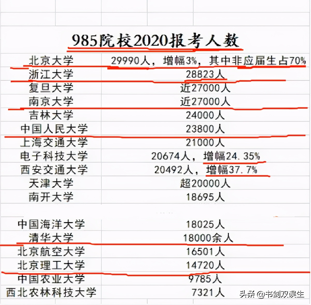 研究生报考人数：郑州大学33300，北大29990，竞争激烈