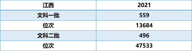 一分一段！江西2021高考成绩排名出炉，理科660分以上考生有531人