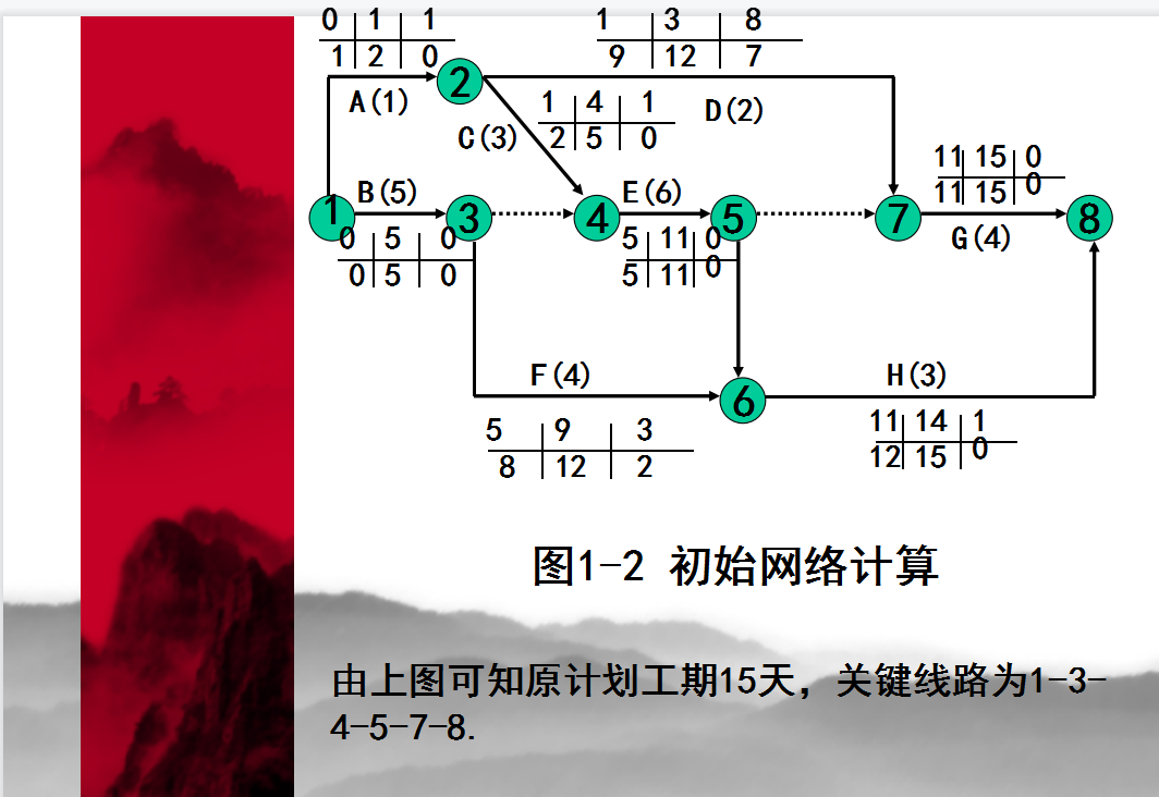 工程利润太低怎么办？中建25套签证索赔资料解决问题，含实例模板