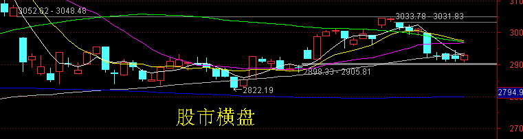 股市横盘是什么意思？