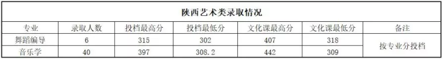 汇总！陕西各大高校在陕招生最低分数线数据对比