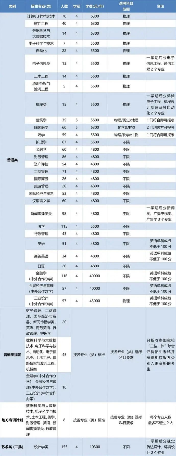 最全整理 | 浙江46所高校2020年浙江省招生计划汇总
