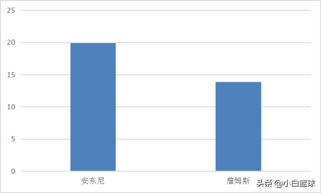 为什么篮球世界杯分数那么少(深度：四队拥多位现役NBA球员为何难在世界杯成功，此4点或为要因)