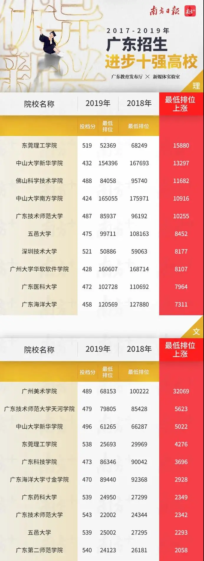 「广东省」2020高校报考分数指南，近3年广东高校的最低录取排位