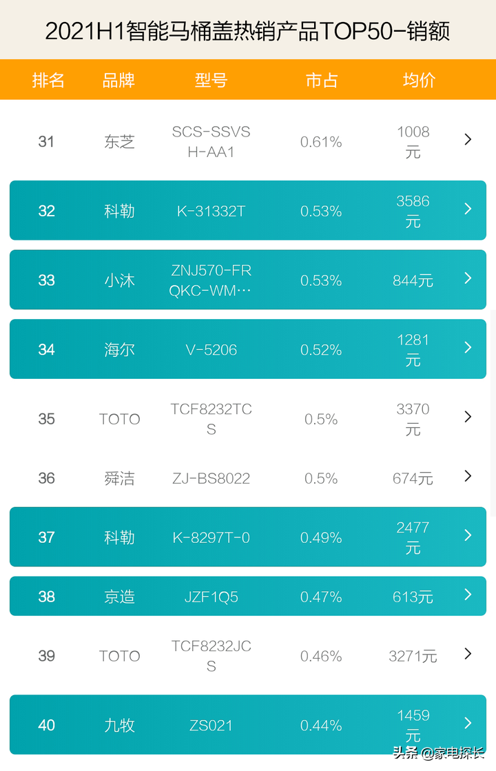 智能馬桶蓋哪家強？2021上半年爆款榜單揭曉！哪些品牌值得買？