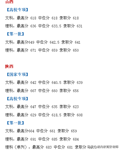 复旦大学2021年录取分数线