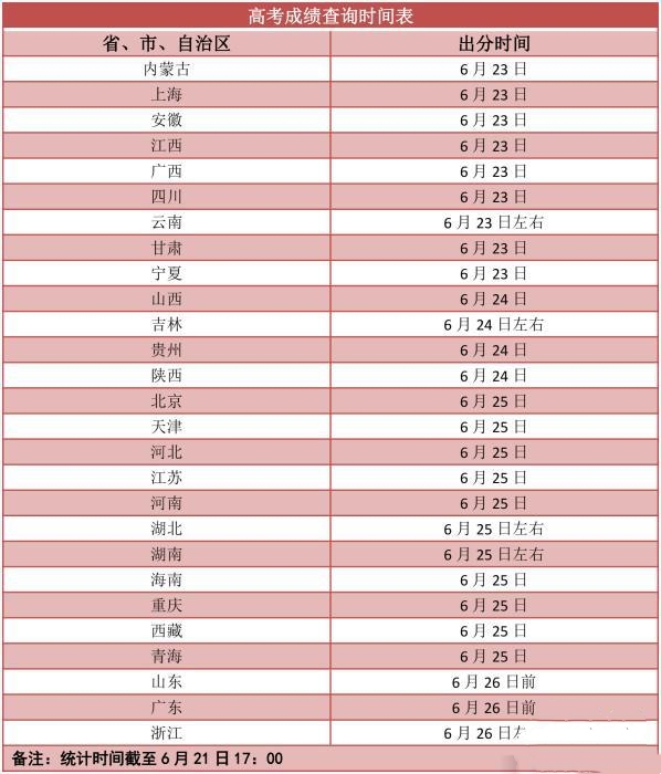 查询高考分数（紧张）