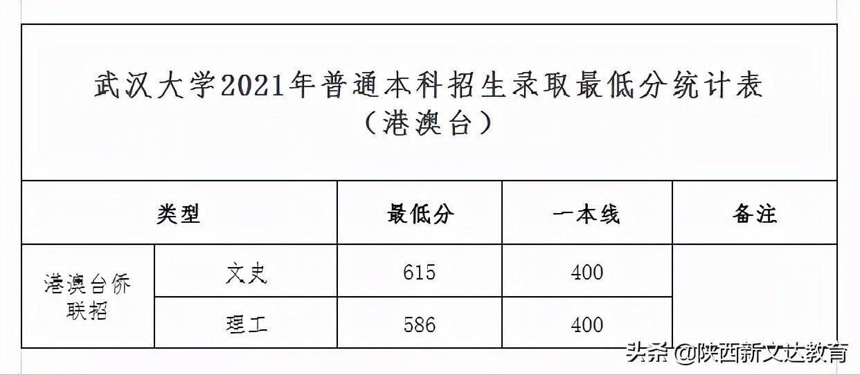 全国53所重点大学各省投档线汇总，哪个省的考生大学难考？