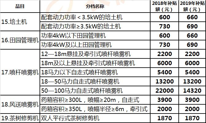 江西(2019年調(diào)整)農(nóng)機(jī)補(bǔ)貼額一覽表征求意見稿