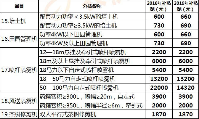 江西(2019年调整)农机补贴额一览表征求意见稿