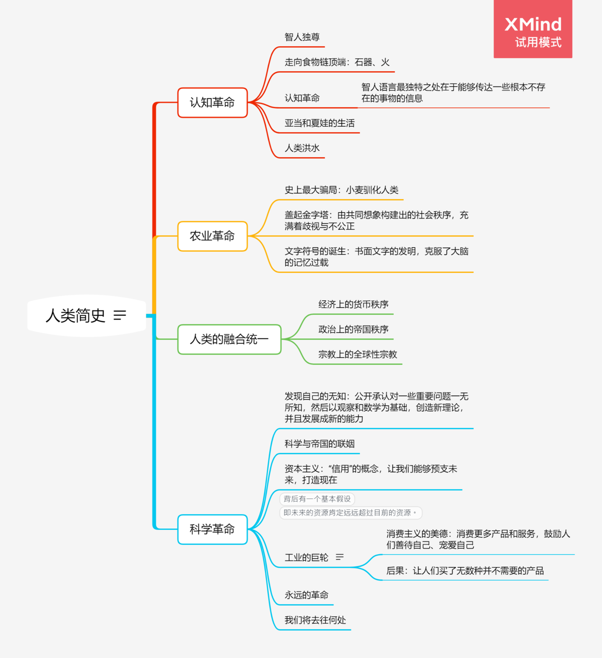 《人类简史》听书思维导图
