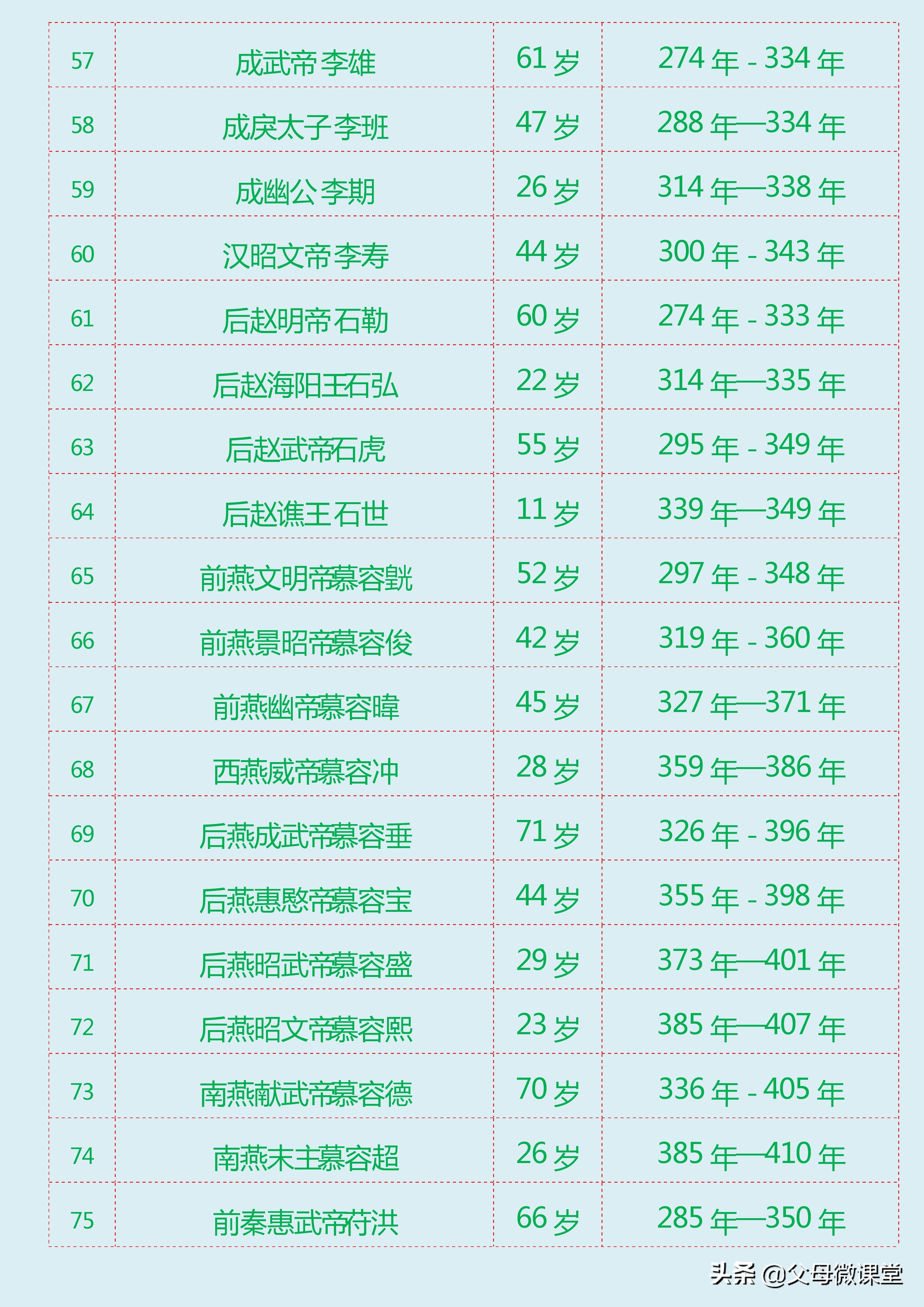 中国朝代寿命排行（中国历朝历代皇帝寿命列表大全）