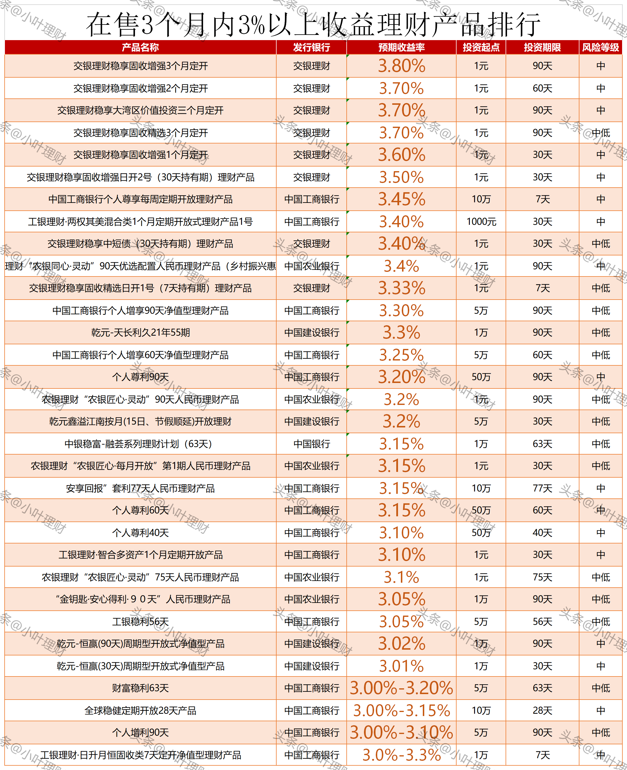 5.5% 5.8% 在售五大行理财产品排行