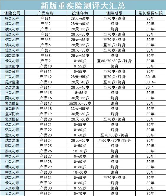 我写了一篇最牛x的重疾险攻略，看完省下大笔钱