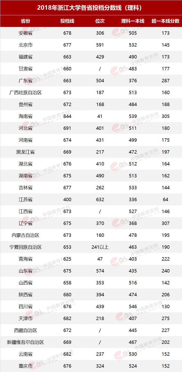 考多少分能上浙江大学？报志愿攻略请查收