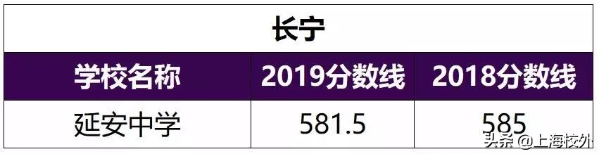 在上海，想进这些重点高中，中考至少580！干货分析太深刻