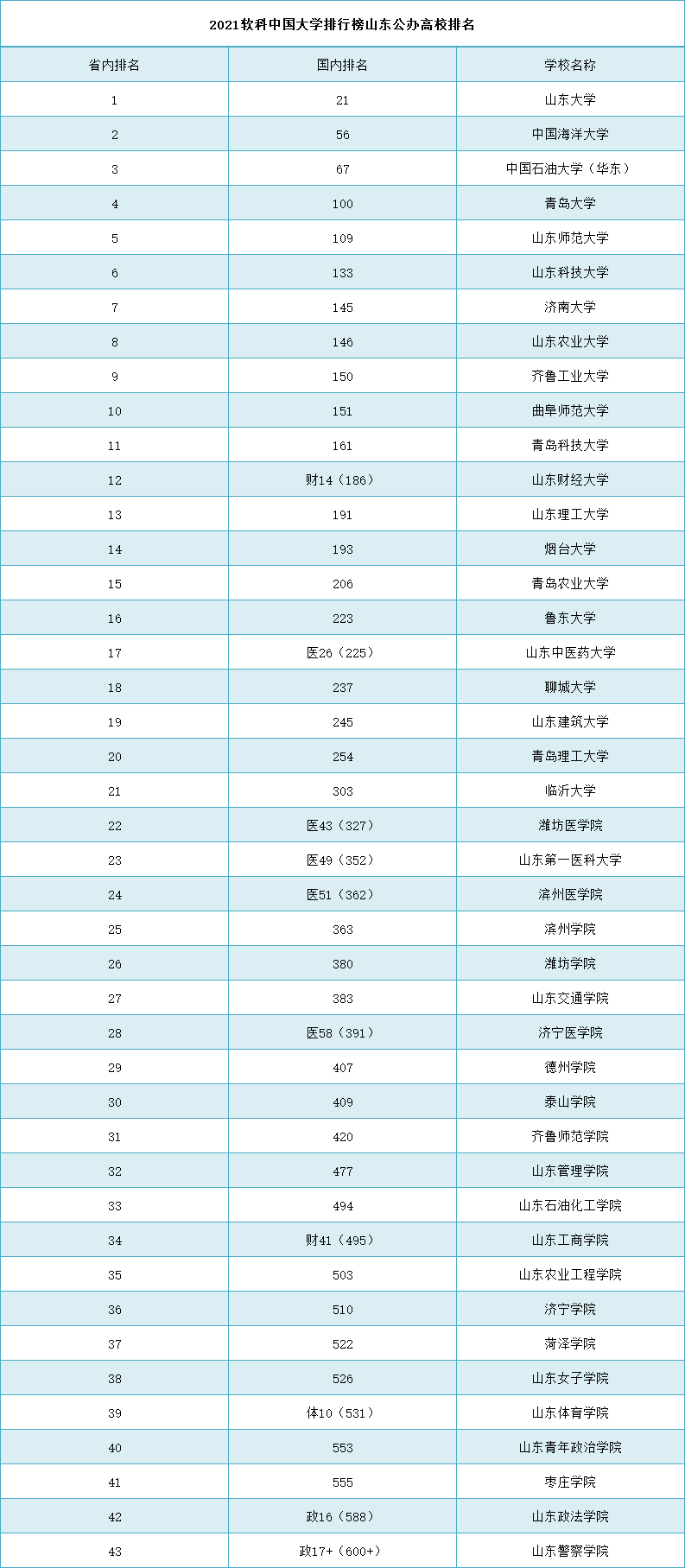 2021軟科中國大學排行榜山東公辦高校排名