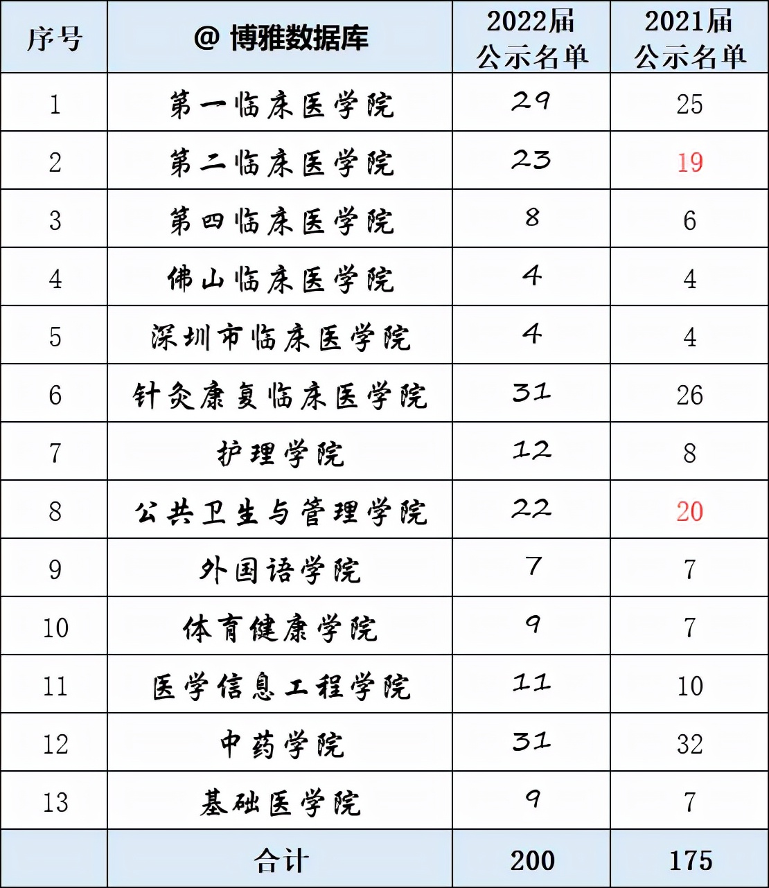 农大、重医、广中医、青科大、武科大等6校2022届推免率汇总