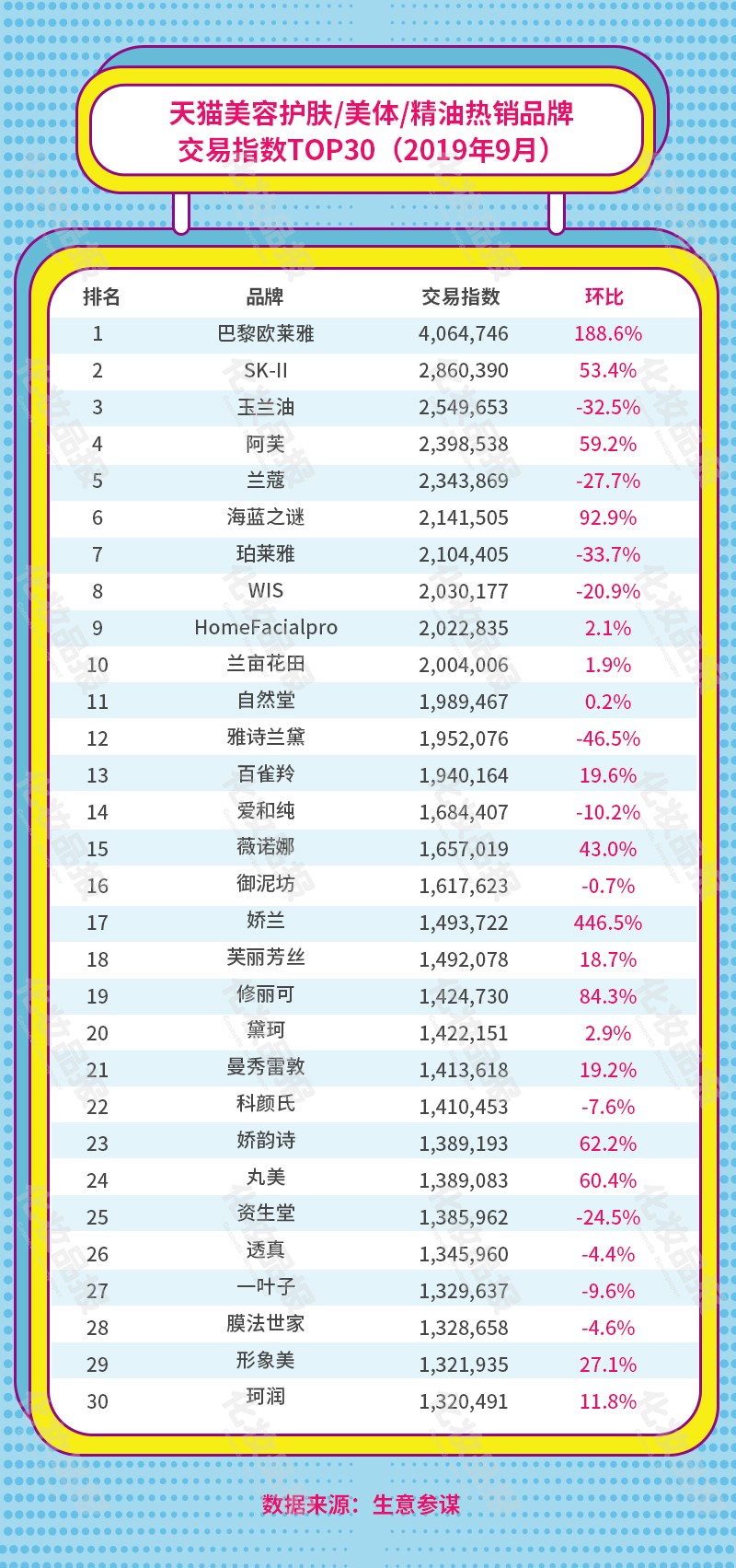 9月护肤上扬，阿芙/珀莱雅领衔国货霸占天猫