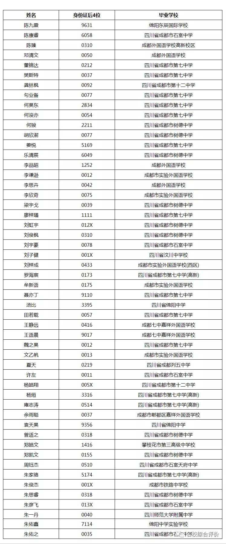 892人！2021南方科技大学21省市录取名单