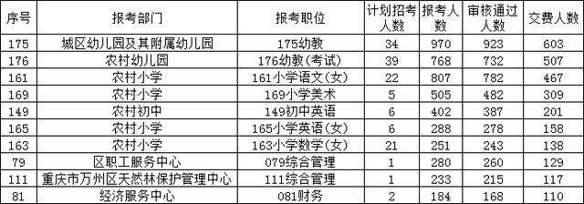 12395人！万州报名倒数24小时，仍有24个岗位无人报考