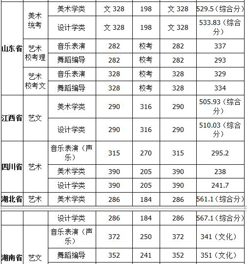 佳木斯大學分數線20172018年佳木斯大學藝術類錄取分數線