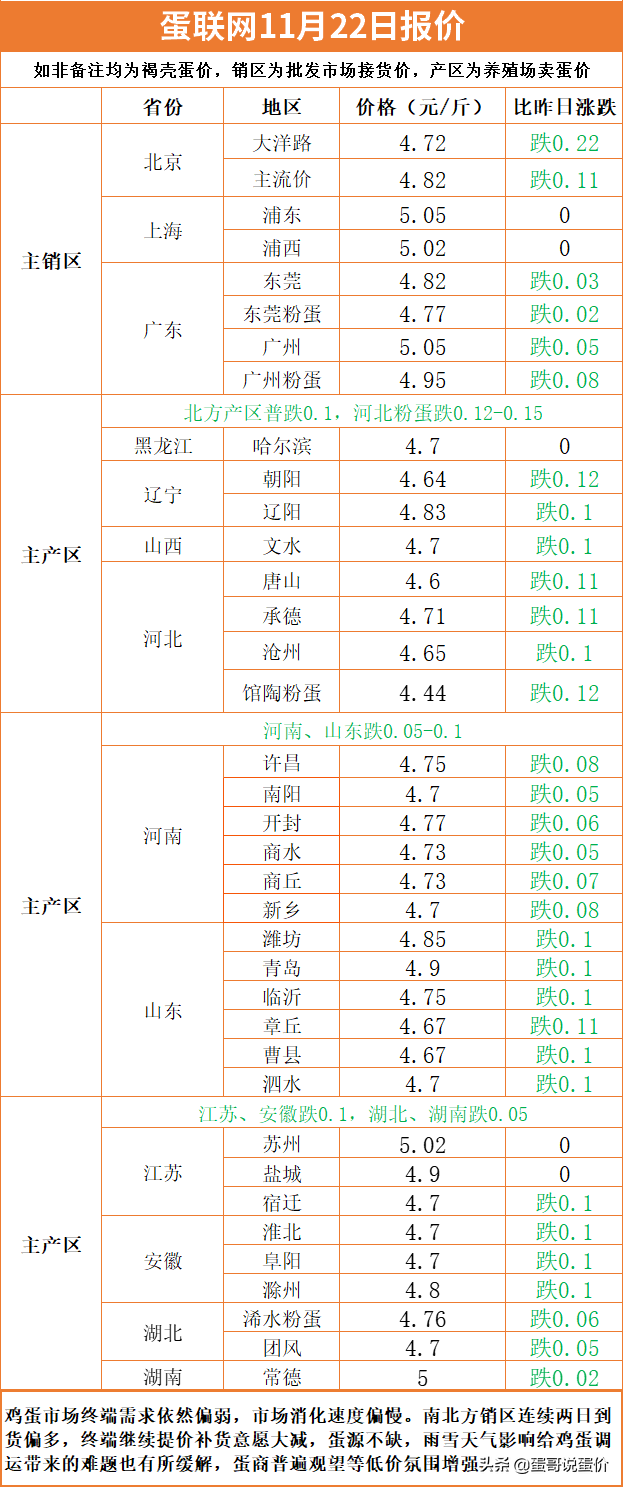 全国普跌！明日（11月23）蛋价预测