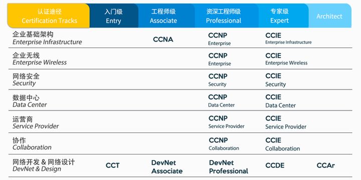 什么，你也考思科？注意，选这些认证方向更好「加薪」