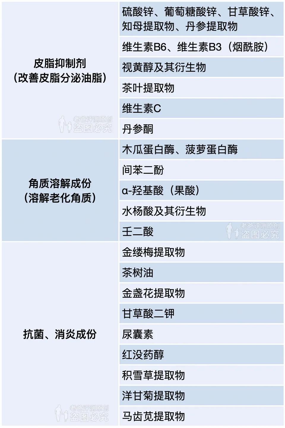 黑头究竟要怎么去？我们拔出并放大了四种类型的黑头