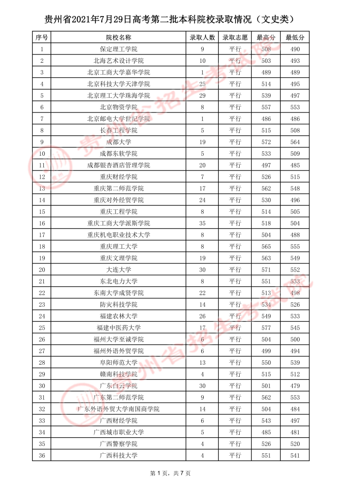 贵州高考：2021年贵州省高考第二批本科院校录取分数线