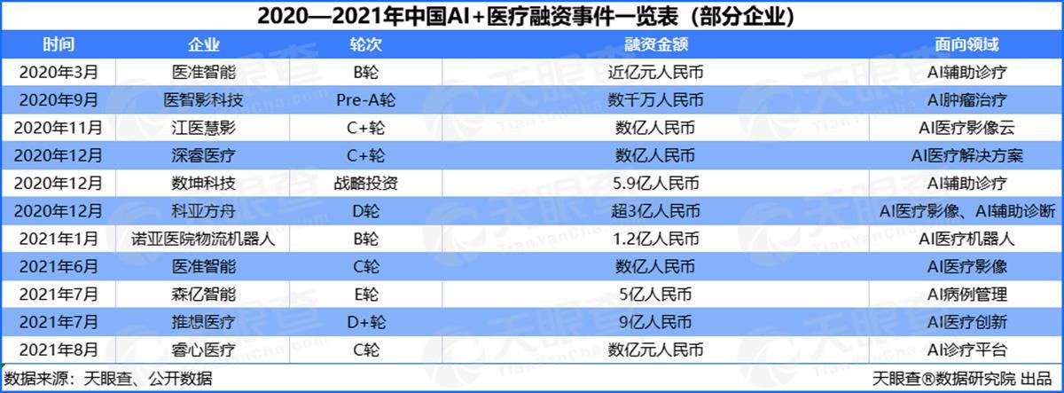 两年融资200亿元,AI+医疗赛道吸金能力显著