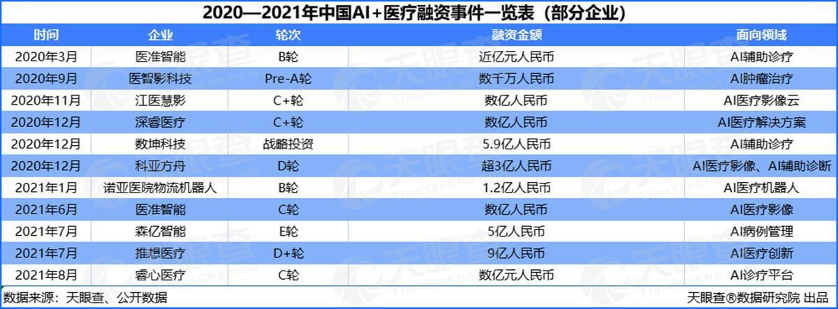 两年融资200亿元，AI+医疗赛道吸金能力显著