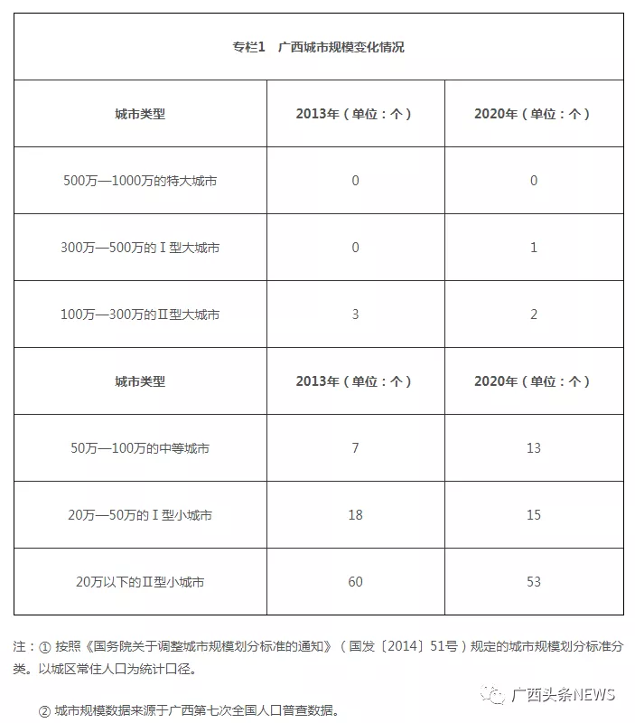 1个特大城市、2个副中心城市，广西最新城镇化规划公布