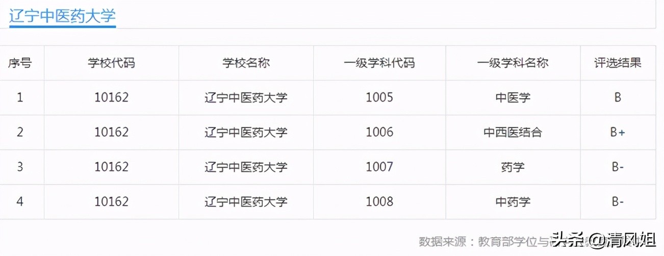 辽宁中医药大学研究生（高考）