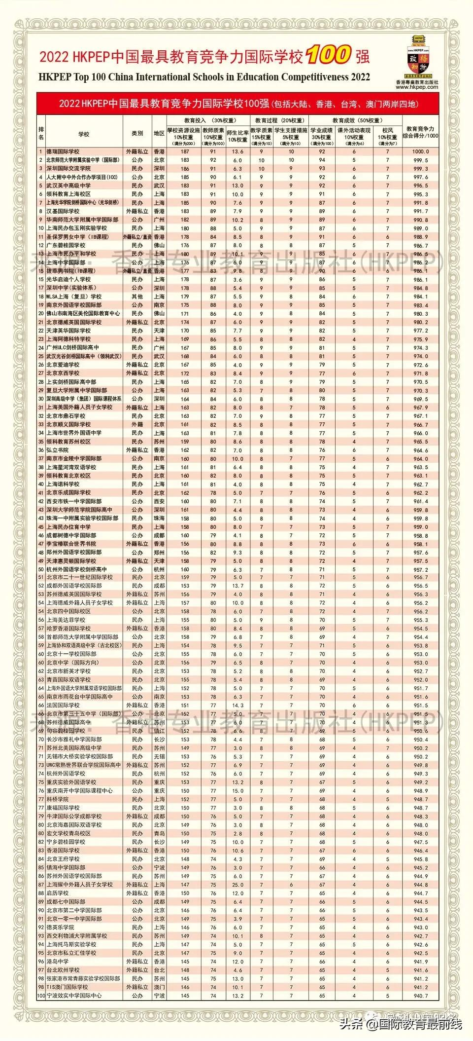 深圳有哪些国际学校上榜2022年最具教育竞争力的国际学校top30