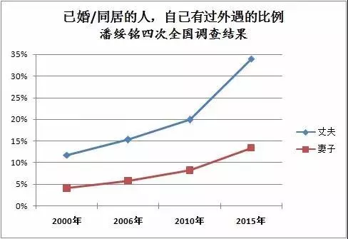 中国出轨率男女比例（中国出轨率最高的省份）