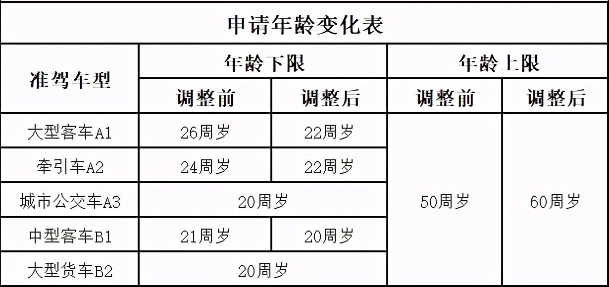 驾照恢复“自动升级”了？C1增驾B1只要2年