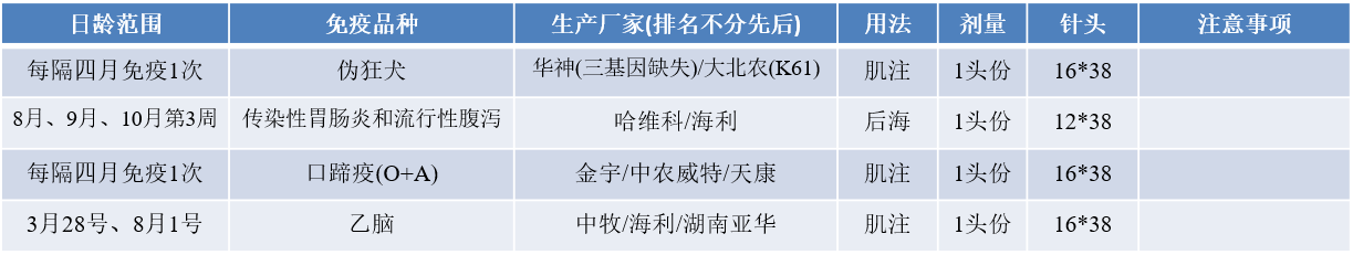 如何设计猪场免疫程序表？附免疫程序示范表，图文并茂干货满满