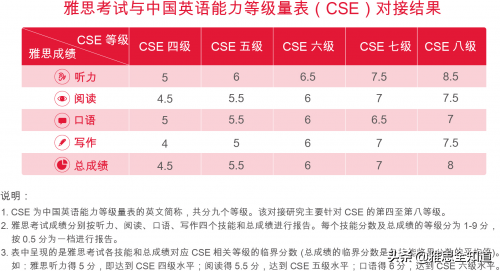 雅思7分是什么水平？雅思7分有多难考？