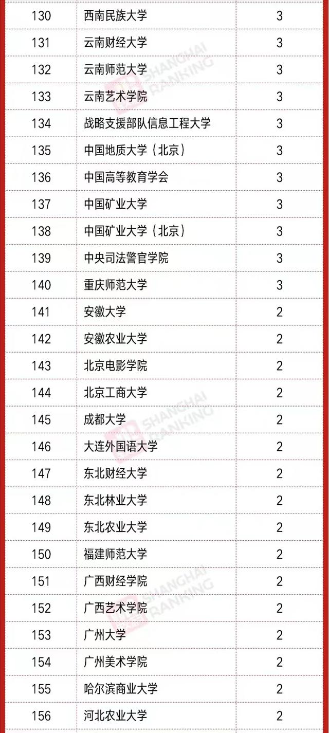2021年教育部“新文科”立项排名：山东大学领跑，东南大学第5