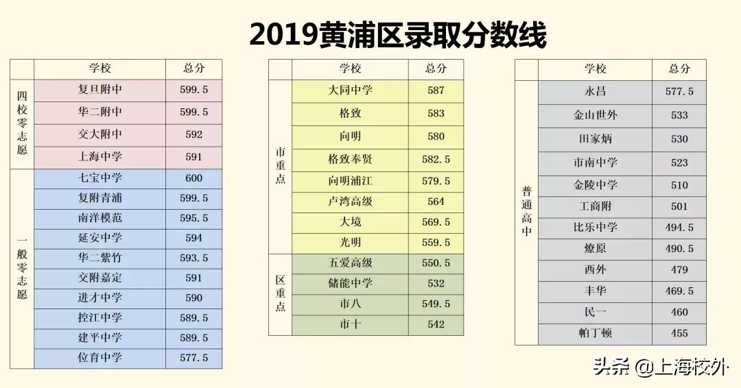 在上海，想进这些重点高中，中考至少580！干货分析太深刻