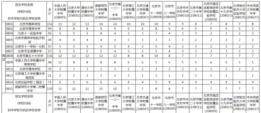 2019年校额到校招生计划和初中校分配名额表发布