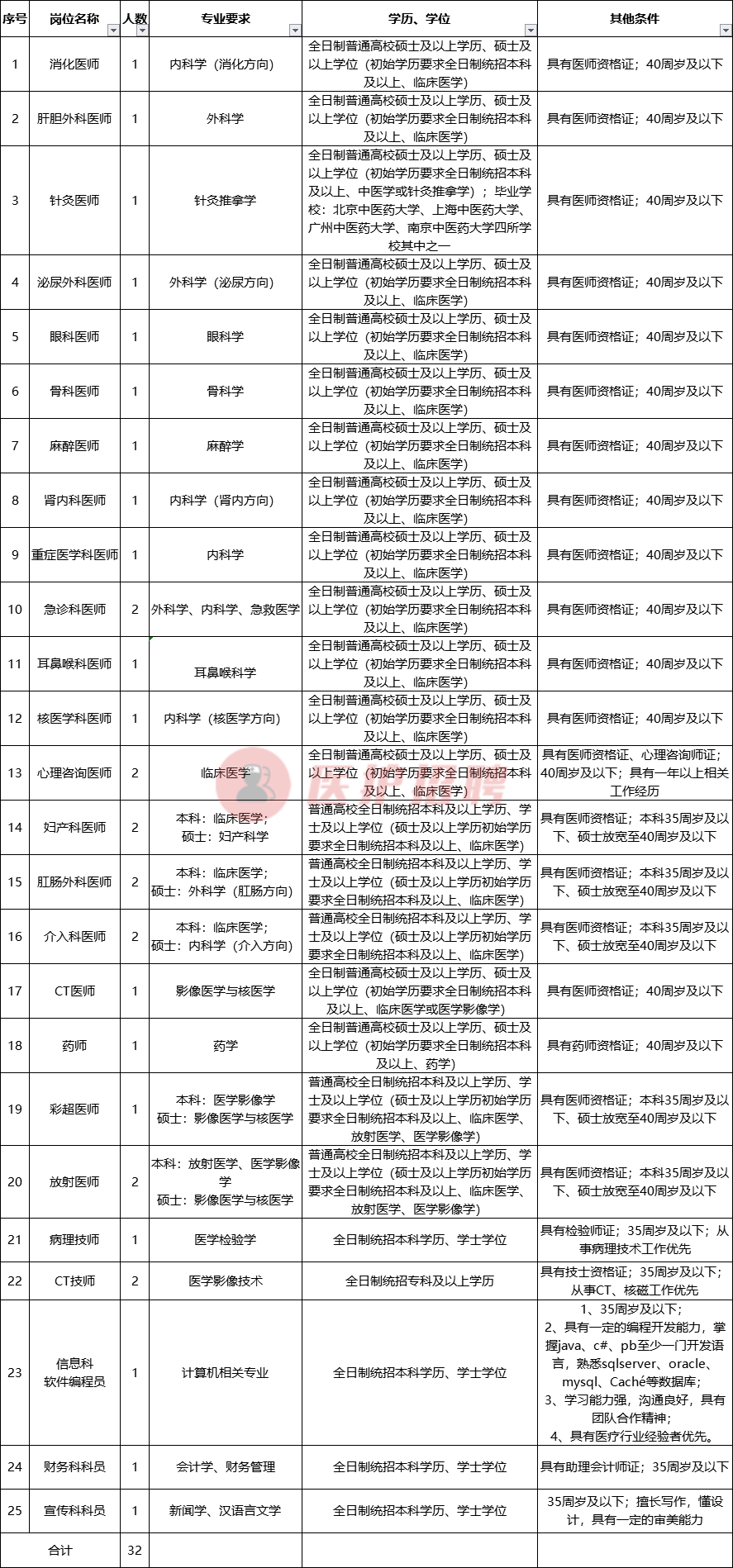[内蒙古] 包头医学院第二附属医院，招聘医疗、医技、科员等人才