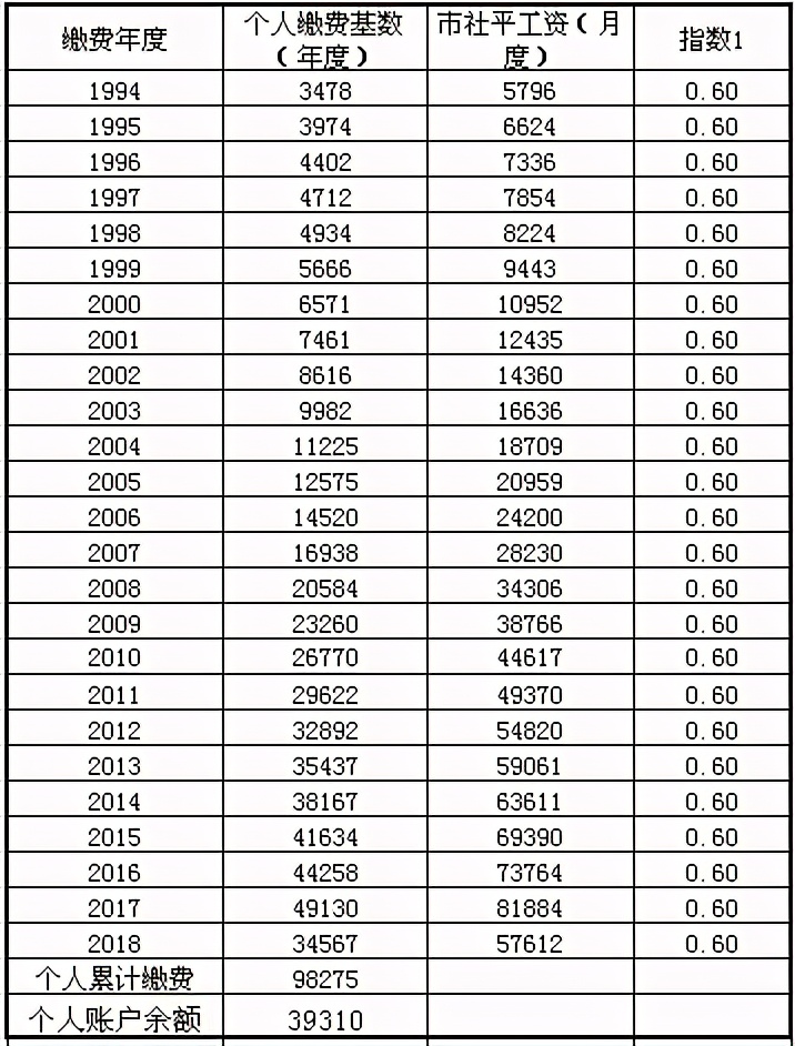 参保年限与档次咋搭配，养老金最划算？100%档15年还是60%档25年