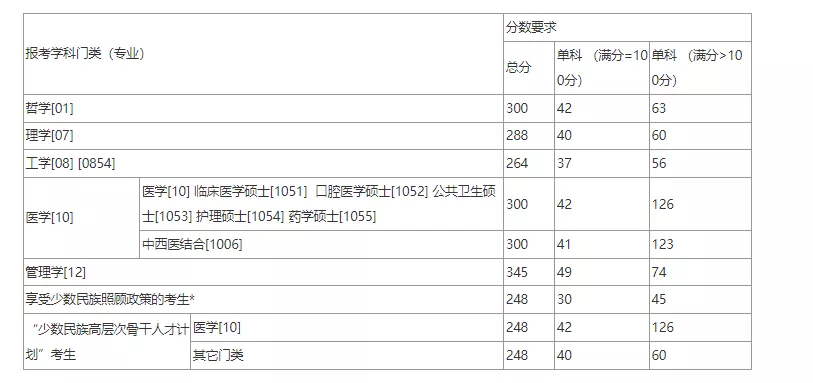 北京协和医学院近2年硕士研究生招生复试基本分数线