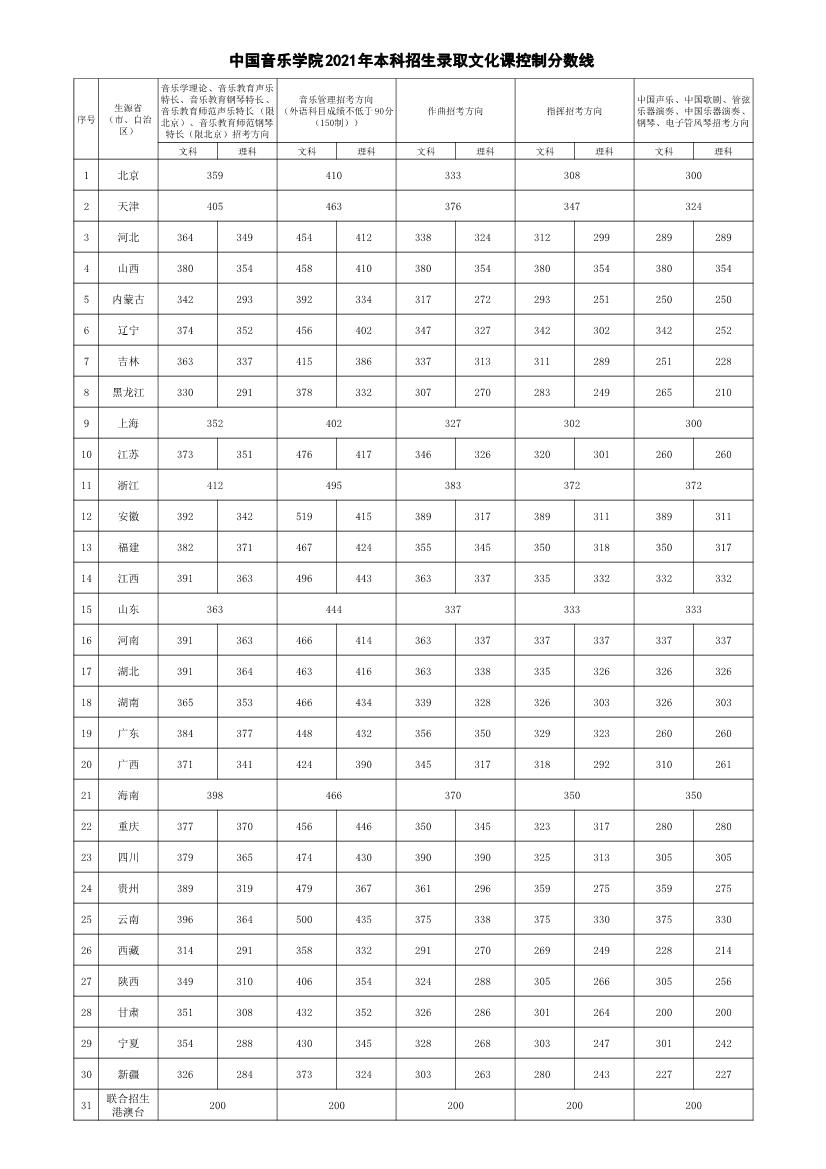 2022音乐艺考 中国音乐学院2021年高考文化录取分数情况