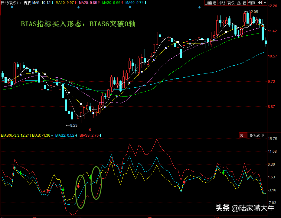 bias指標詳解bias指標形態解析