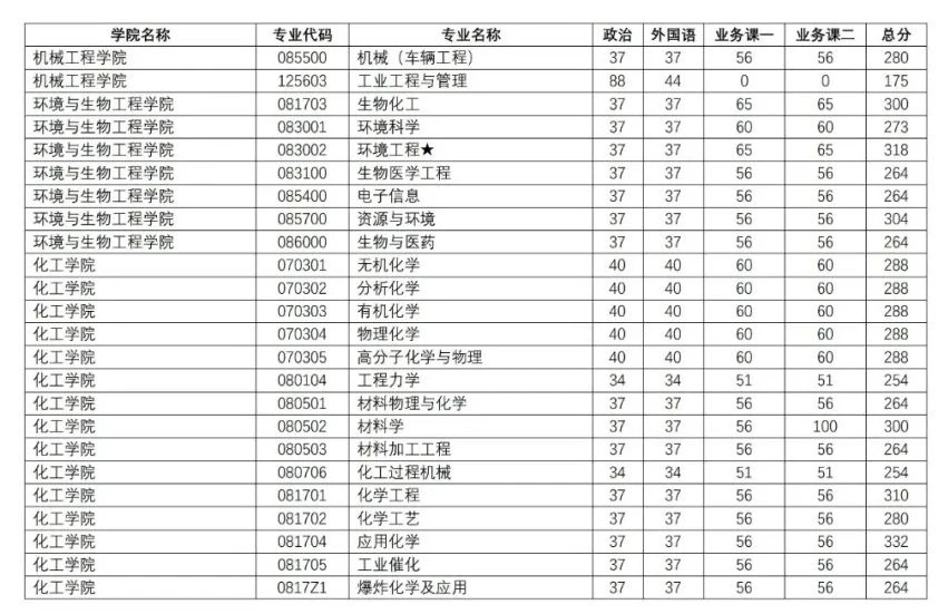 看了这些大学2020考研复试线，才知道了，什么叫“选择＞努力”！